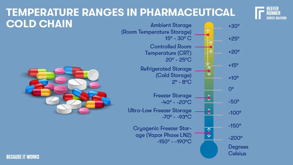 Pharmaceutical storage temperature guidance for prescription medicines